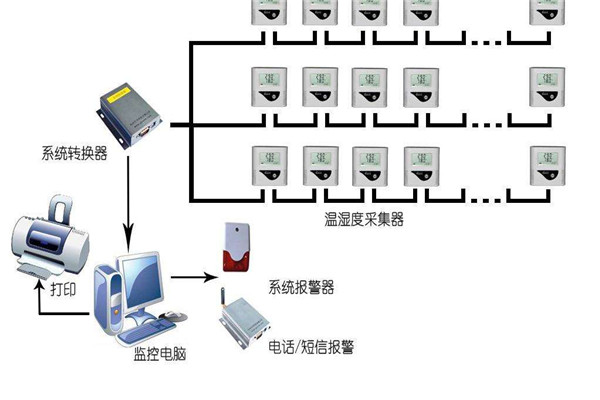 溫濕度記錄儀在倉庫藥房(fáng)的(de)不(bù)同布控方案