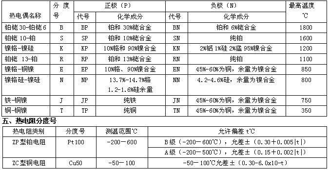 熱(rè)電(diàn)偶.熱(rè)電(diàn)阻.溫度變送器(qì)